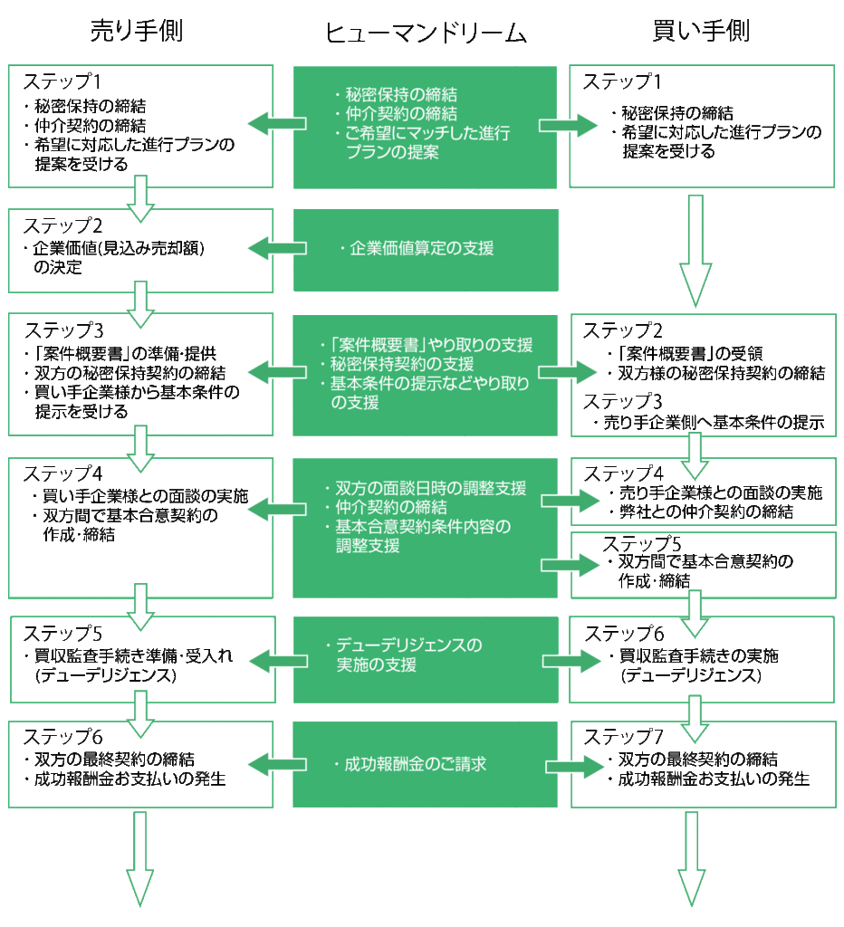 M A契約締結までの流れ Your Bridge To Success Human Dream Inc 株式会社ヒューマンドリーム